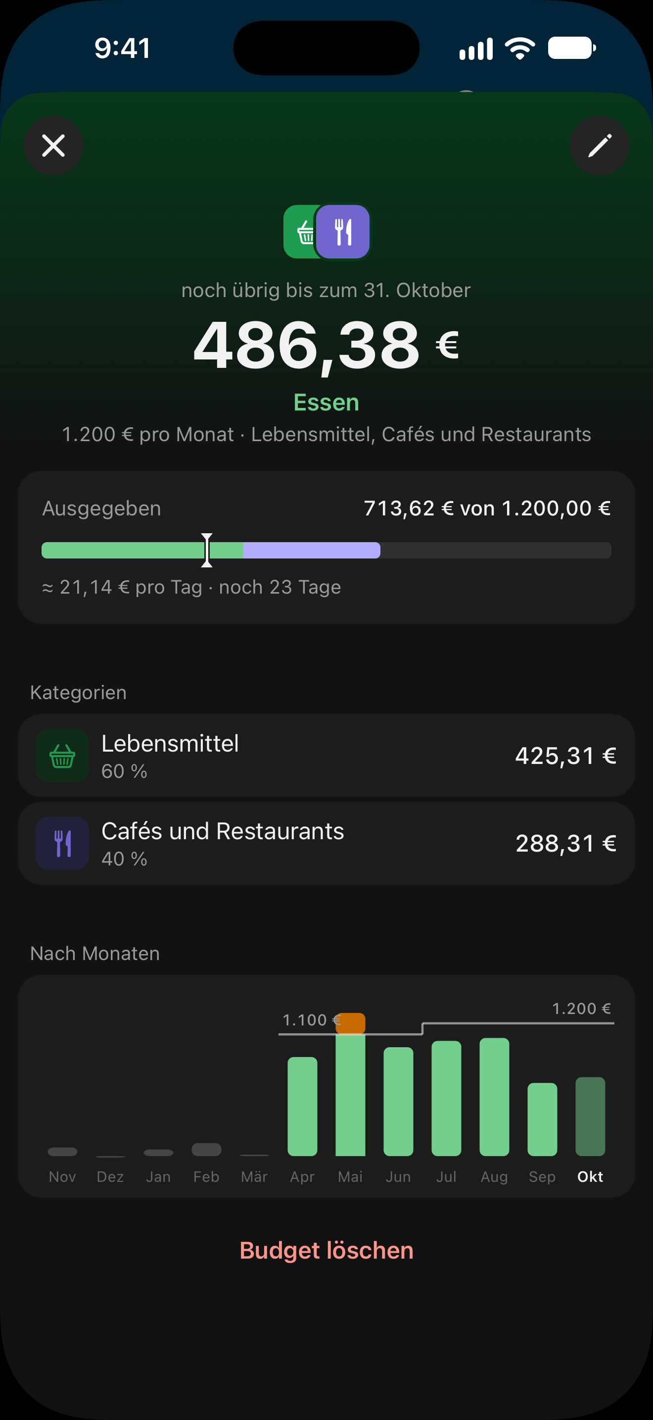 Ein Budget: was bis zum Monatsende noch übrig ist, die Ausgaben seiner zwei Kategorien und sein Verlauf nach Monaten.