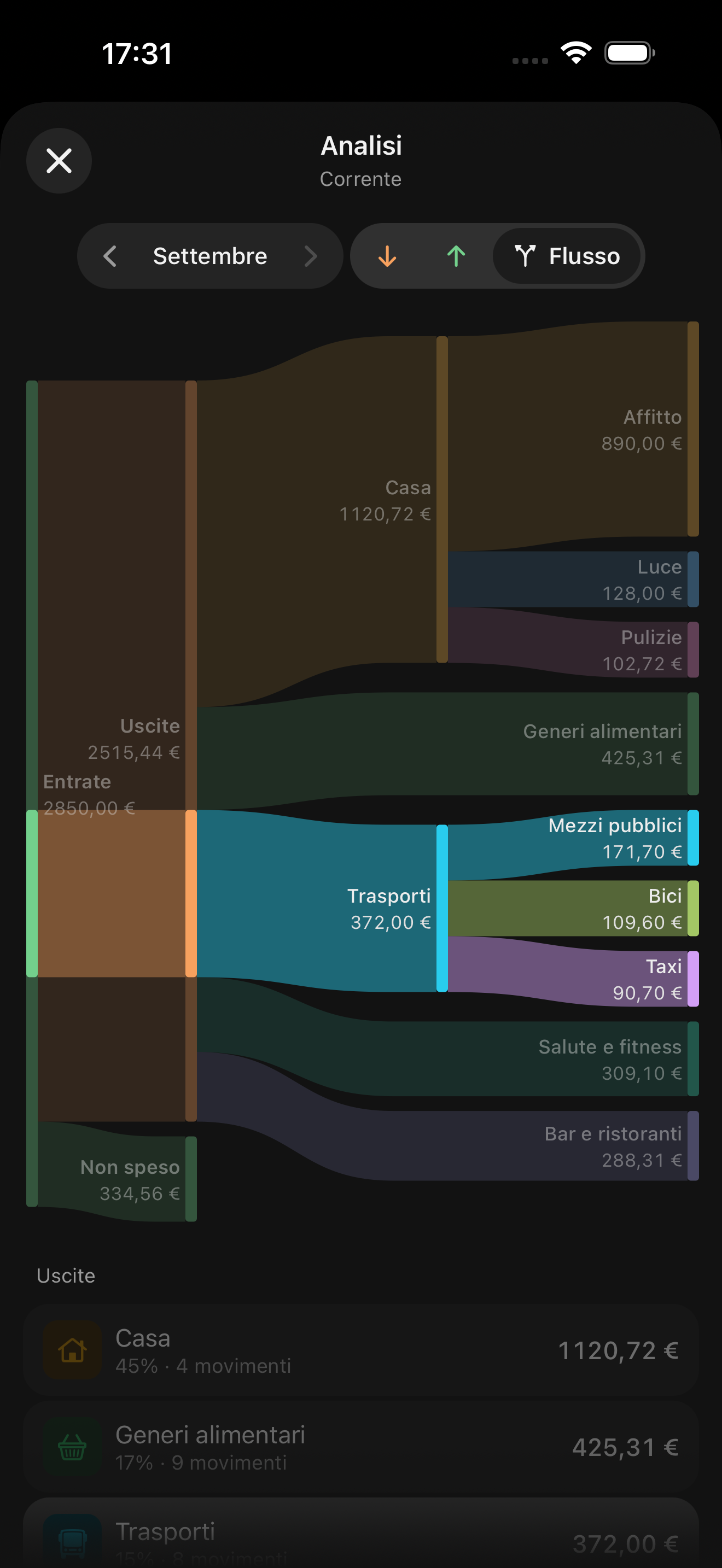 L’analisi in modalità Flusso: le entrate a sinistra, le spese e le loro categorie a destra, sotto quello che non è stato speso, con il percorso di una categoria in evidenza.